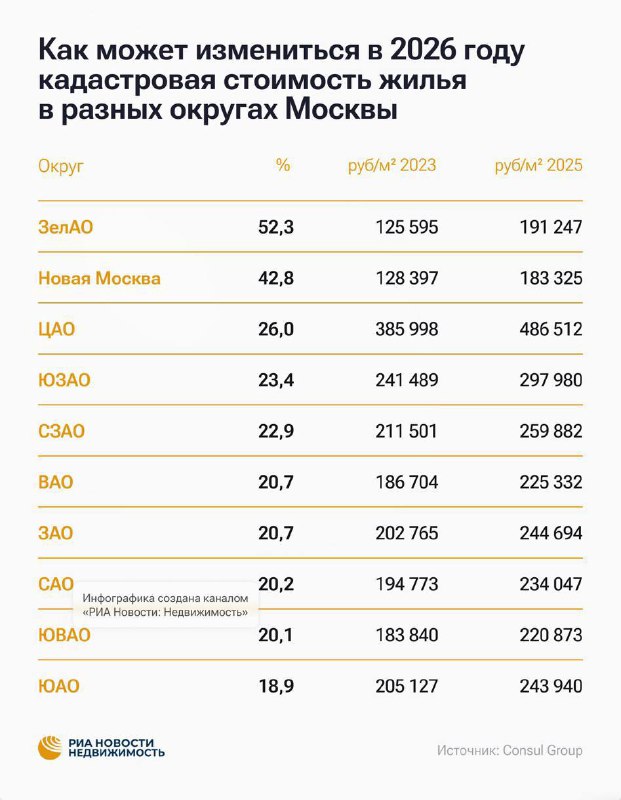 Кадастровая оценка недвижимости в Москве: ожидается повышение стоимости и налогов до 2026 года