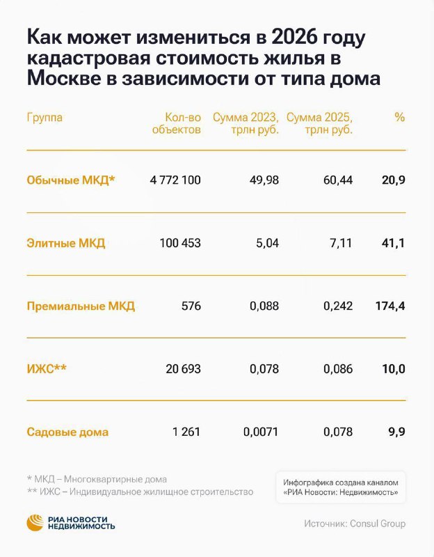 Кадастровая оценка недвижимости в Москве: ожидается повышение стоимости и налогов до 2026 года