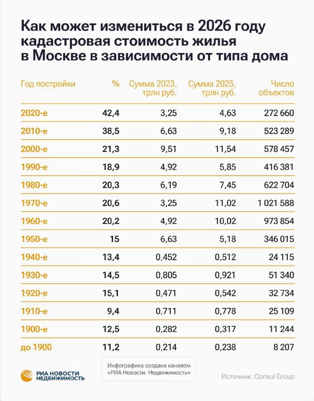 Кадастровая оценка недвижимости в Москве: ожидается повышение стоимости и налогов до 2026 года