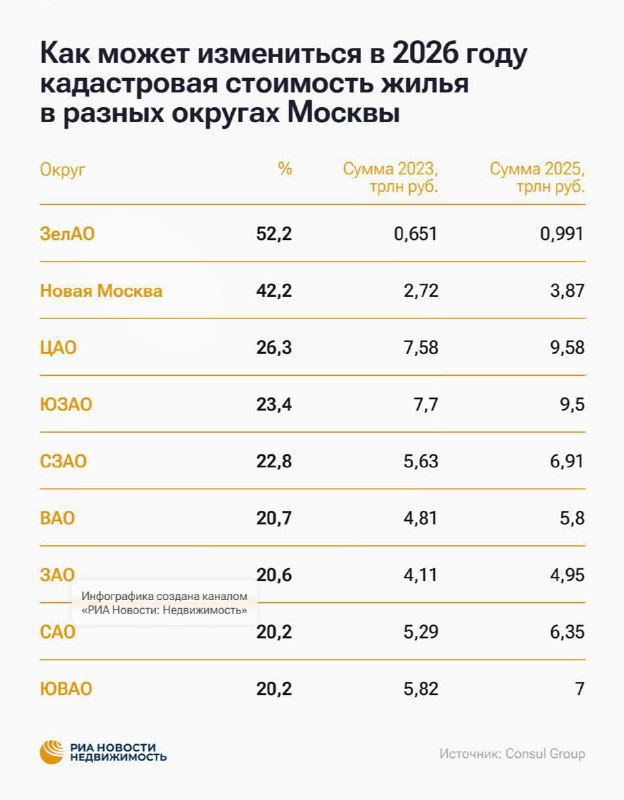 Кадастровая оценка недвижимости в Москве: ожидается повышение стоимости и налогов до 2026 года