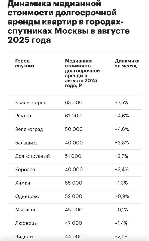 Рост цен на аренду жилья в Подмосковье в летний период Рост цен на аренду жилья в Подмосковье в летний период
