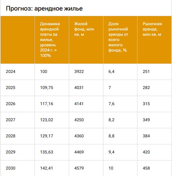 Перспективы роста арендного жилья в России к 2030 году