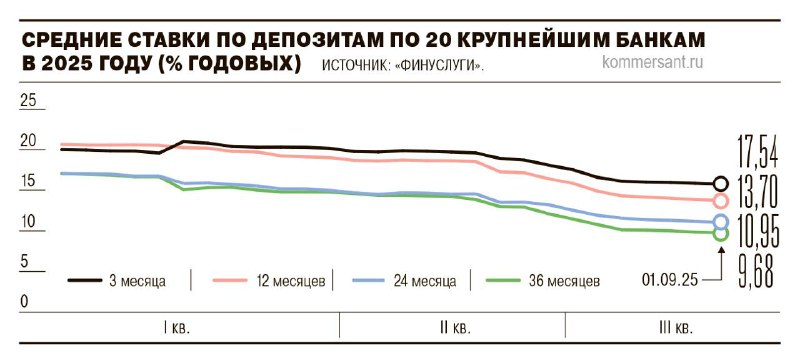 Снижение ставок по вкладам и рост интереса к недвижимости: анализ текущей ситуации