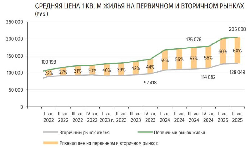 Разрыв цен на первичное и вторичное жилье в России продолжает расти