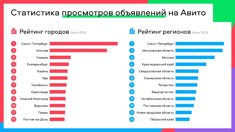 Летний спрос на жилье в Санкт-Петербурге: анализ статистики просмотров