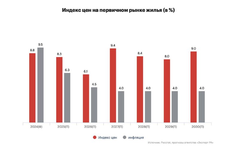 Прогноз развития цен на новостройки до 2030 года: основные тренды и факторы влияния