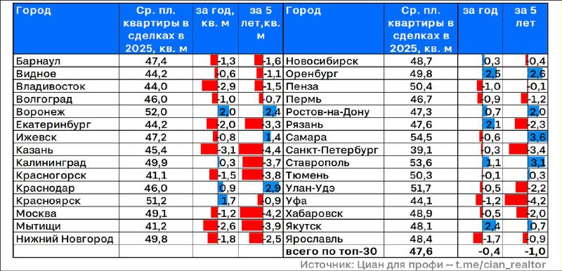 Обзор тенденций рынка новостроек: каким образом изменяются размеры квартир
