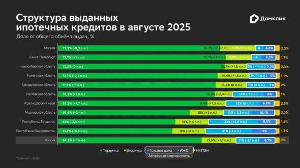 Рост рынка ипотечных кредитов и изменения в структуре сделок в 2025 году