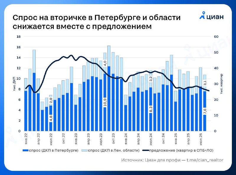 Низкий уровень предложения снижает активность на рынке недвижимости в Петербурге