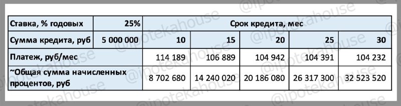 Почему длительный срок ипотечного кредита может быть невыгоден заемщику