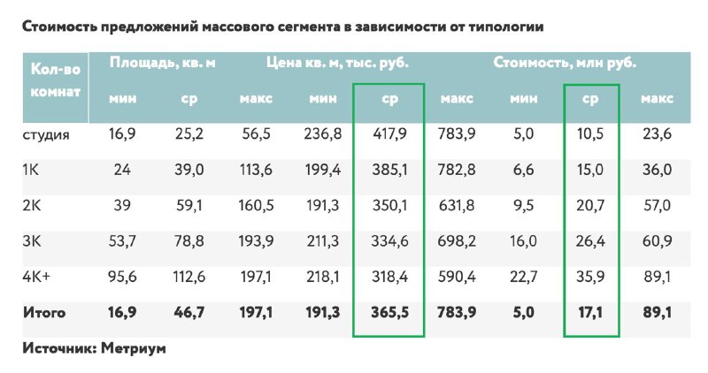 Ценовой разброс на массовые новостройки Москвы в августе