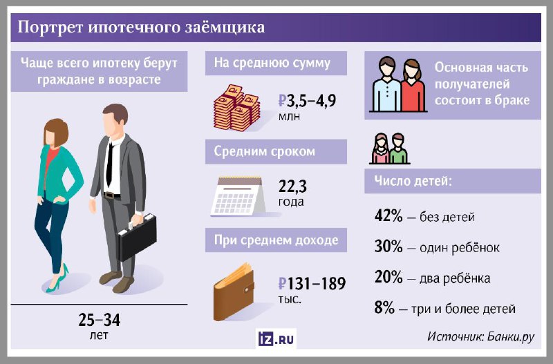 Основные характеристики современного ипотечного заемщика