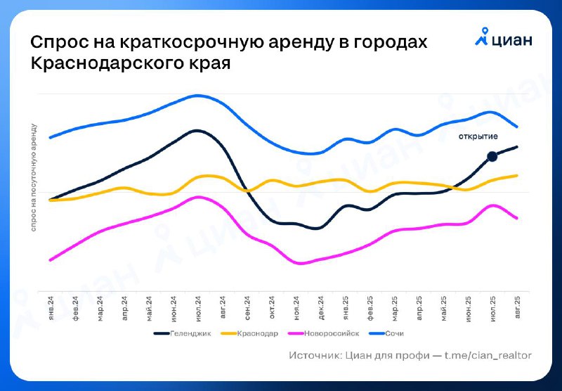 Возвращение рейсов в Краснодаре: влияние на рынок недвижимости юга России