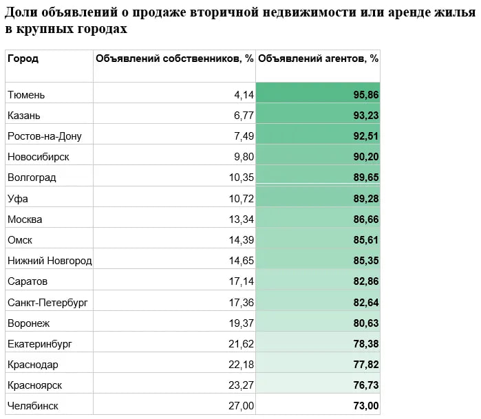 Обсуждение роли риелторов на рынке недвижимости и его влияние на объявления