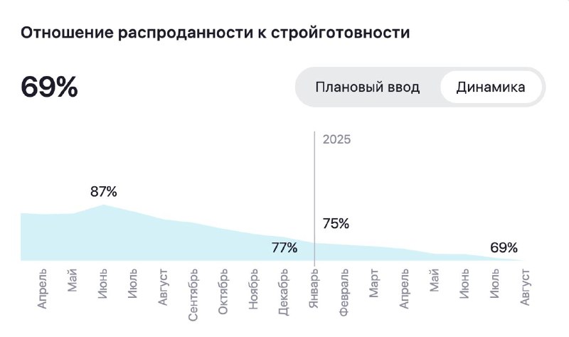 Рынок новостроек в России: распроданность снижается ниже нормативных уровней