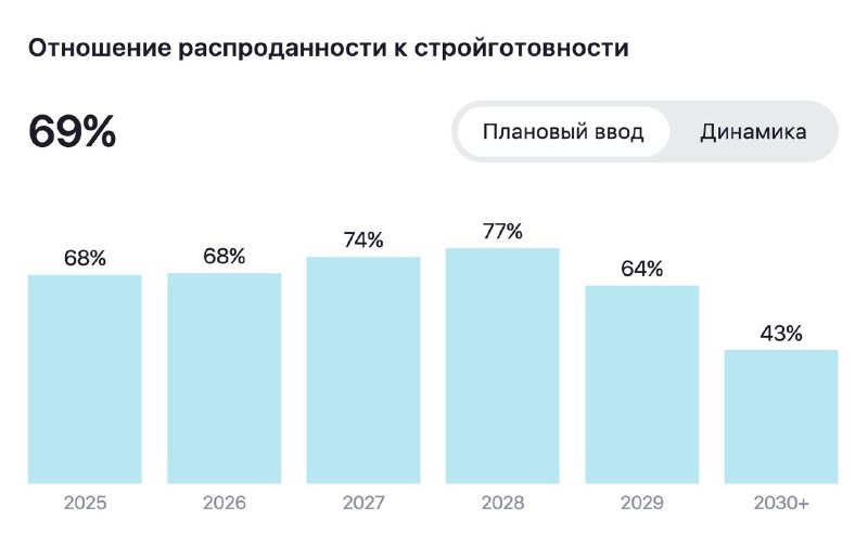 Рынок новостроек в России: распроданность снижается ниже нормативных уровней