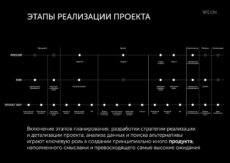 Инновационный подход WE-ON 360° к архитектурным проектам