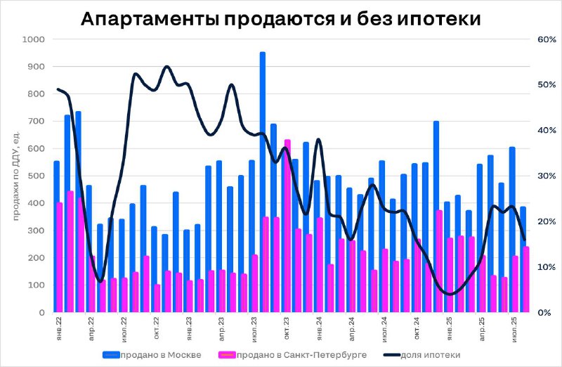 Аналитика рынка недвижимости: устойчивость апартаментов к росту ставок