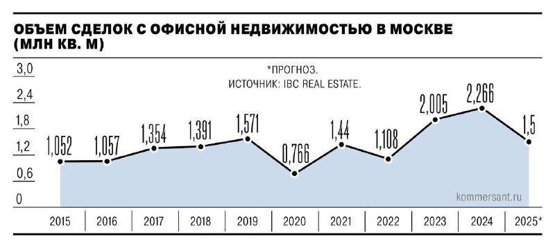 Рынок офисной недвижимости Москвы: спад сделок и рост цен