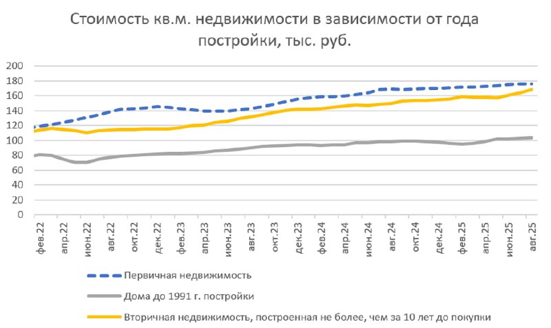 Замедление роста цен на недвижимость: основные тенденции и региональные особенности