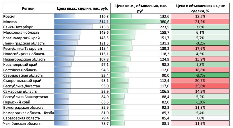 Замедление роста цен на недвижимость: основные тенденции и региональные особенности