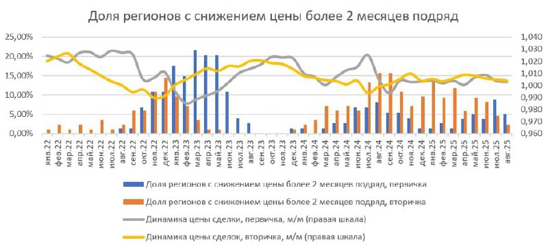 Замедление роста цен на недвижимость: основные тенденции и региональные особенности