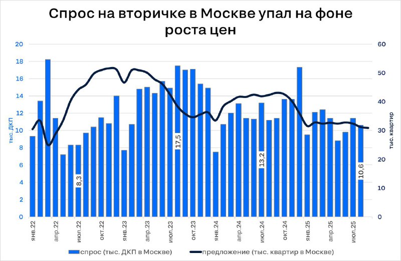 Рост цен на вторичное жилье в Москве усложняет восстановление рынка