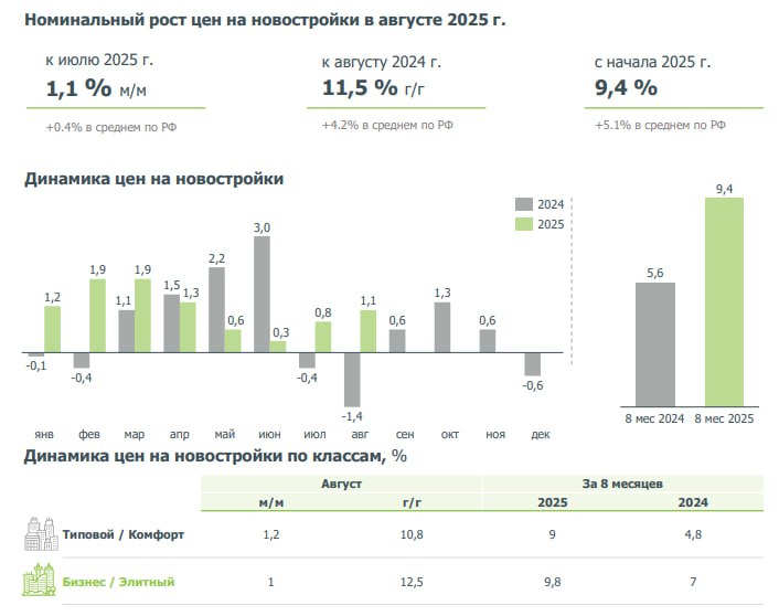 Рост стоимости квадратных метров в сегменте новостроек России в 2023 году