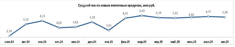 Динамика ипотечных кредитов в России в августе 2025 года
