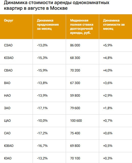 Рост арендных ставок однокомнатных квартир в Москве в августе 2025 года