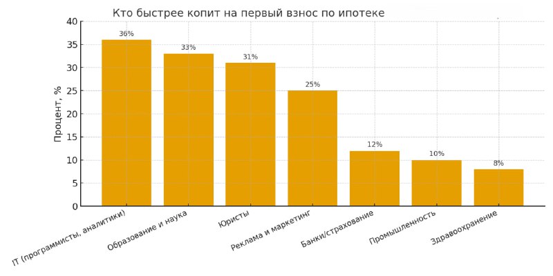 Профессии, быстрое накопление на ипотеку: кто и как успевает за 5 лет