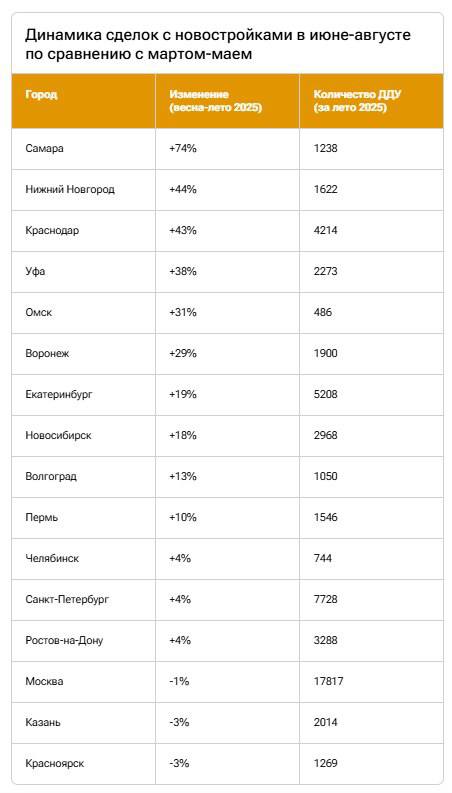 Рост продаж новостроек в российских мегаполисах летом 2025 года