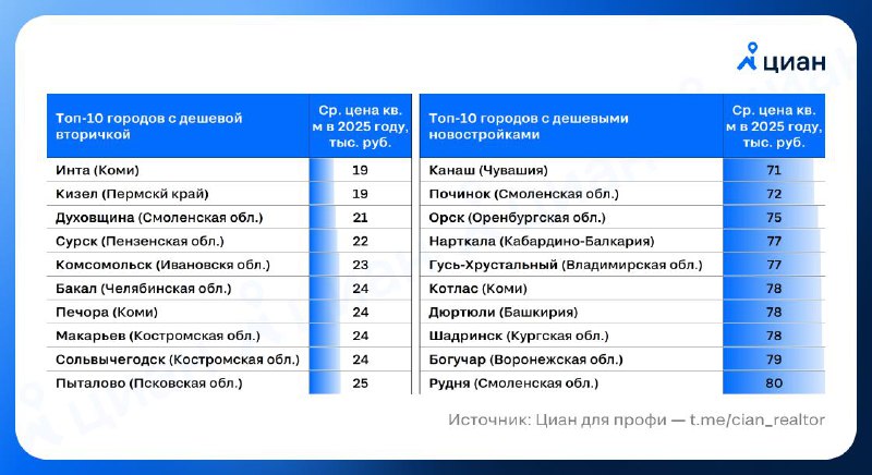 Цены на первичное и вторичное жилье в российских городах: сравнительный анализ