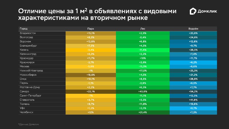Влияние вида на водоём на стоимость квартиры: новые данные аналитики