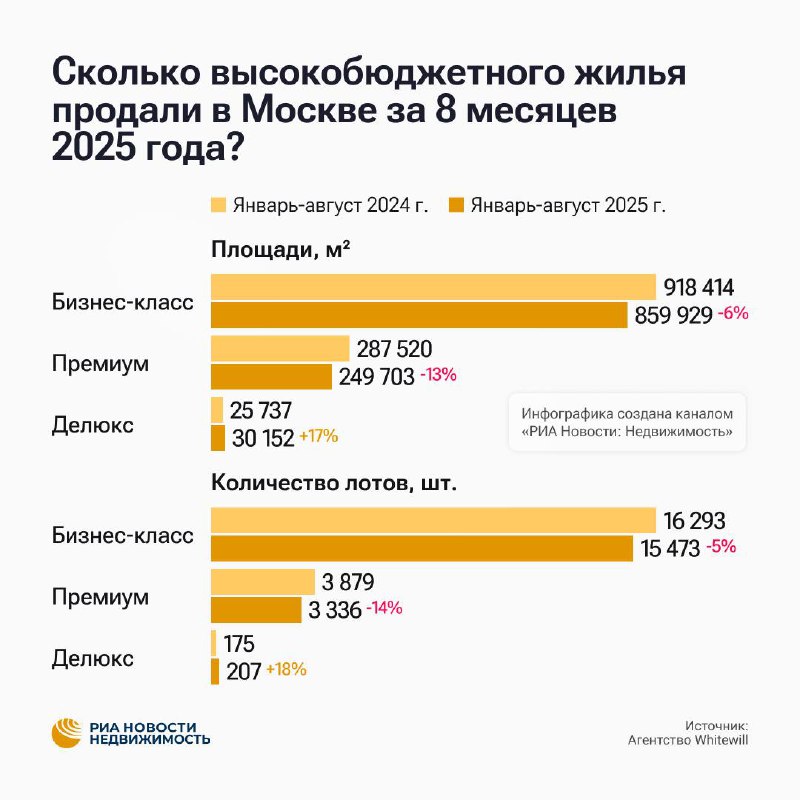 Снижение продаж элитного жилья в Москве в 2025 году: основные тенденции