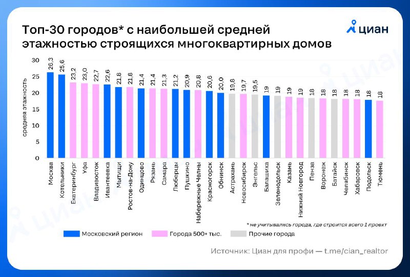 Рост высотных жилых зданий в России: тенденции и особенности