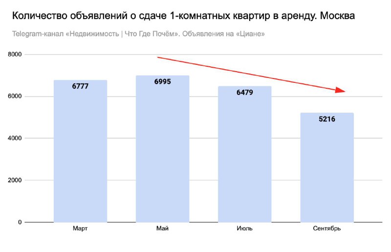 Обзор рынка аренды однокомнатных квартир в Москве: цены и предложение