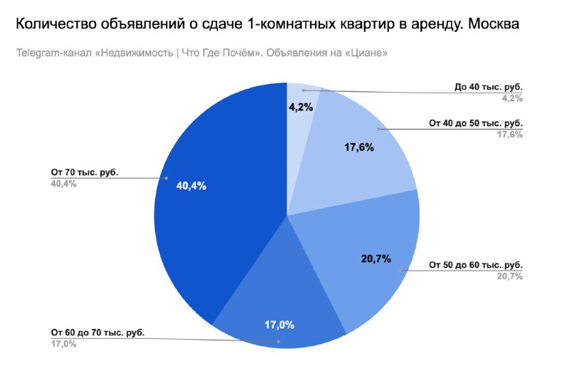 Обзор рынка аренды однокомнатных квартир в Москве: цены и предложение