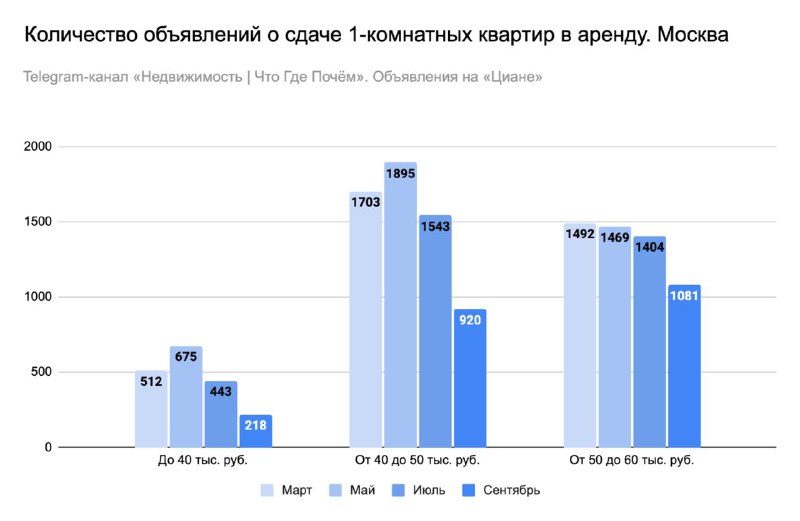Обзор рынка аренды однокомнатных квартир в Москве: цены и предложение