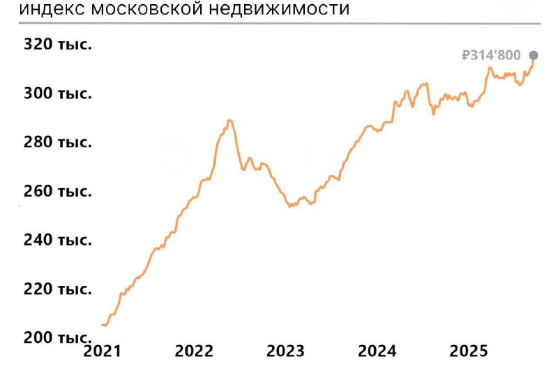 Рост цен на московском рынке недвижимости достиг исторических максимумов