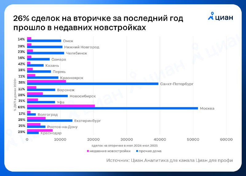 Рост продаж вторичных квартир в новостройках: ключевые тенденции