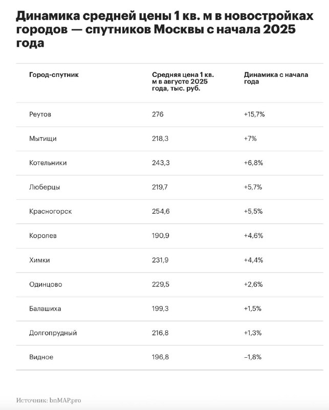 Топ городов Подмосковья с ростом цен на новостройки в начале года