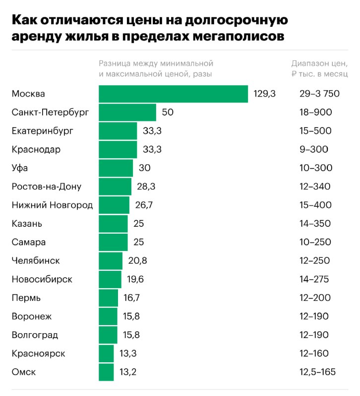 Разница в ценах аренды квартир в российских миллионниках достигает до 130 раз