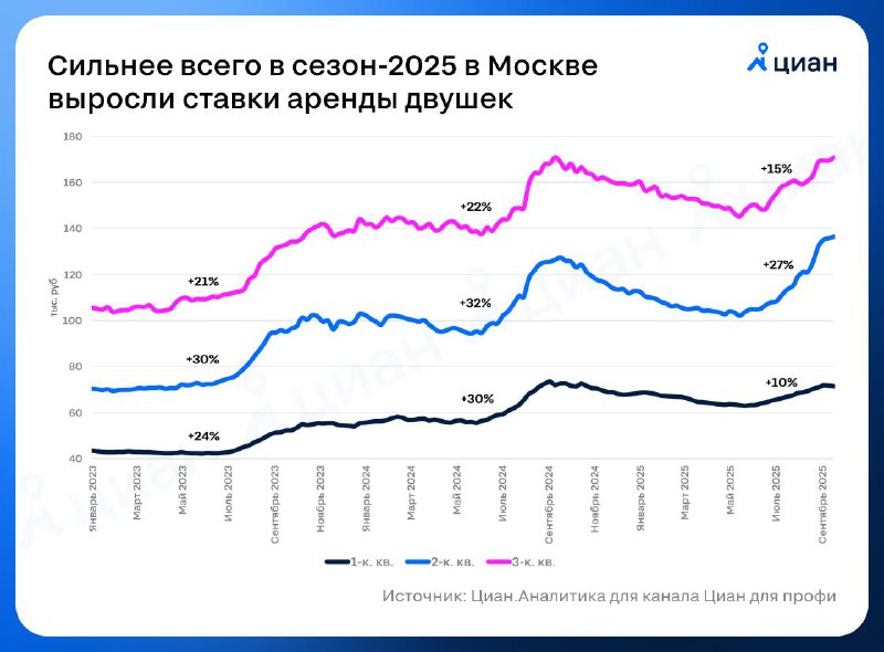 Рост стоимости аренды двухкомнатных квартир в Москве отмечен рекордным показателем