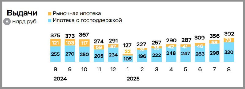 Рост ипотечных задолженностей и изменений на рынке кредитования в России в августе 2025 года