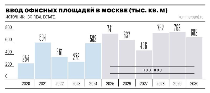 Рынок офисной недвижимости в Москве: рост объемов и ограниченные возможности для арендаторов