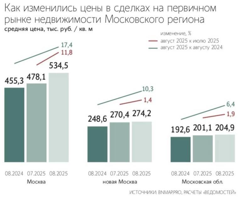 Рост цен на недвижимость в Москве и Подмосковье в августе 2025 года