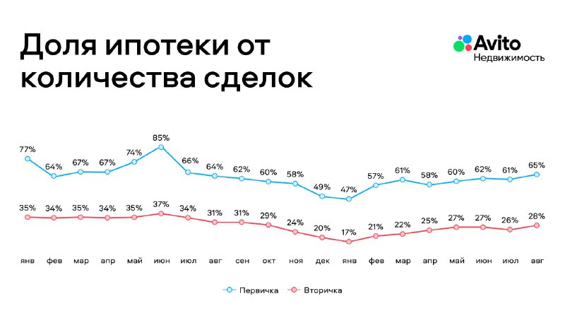 Рост популярности ипотечного кредитования в августе и текущие тенденции на рынке недвижимости