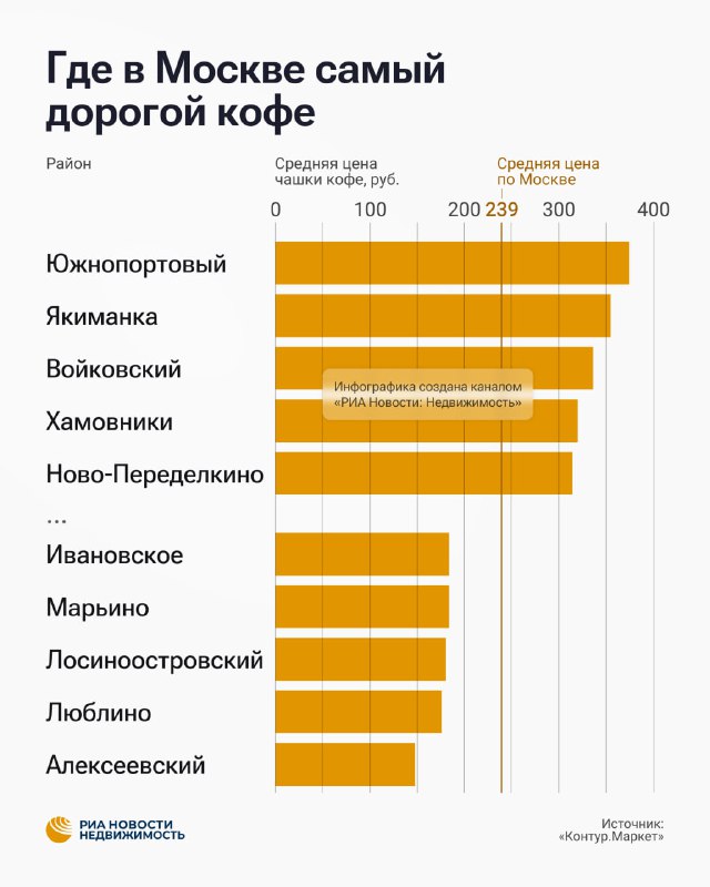 Районы столицы с самыми дорогими и бюджетными ценами на кофе