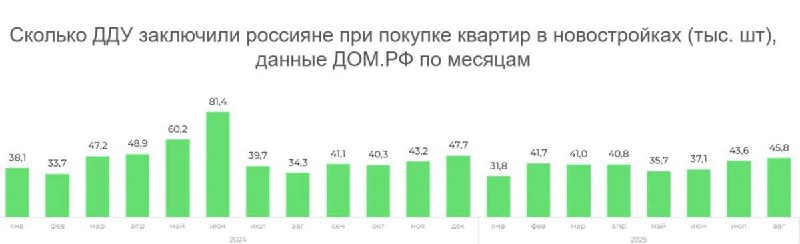 Рост продаж новых квартир в России и падение рынка частных домов
